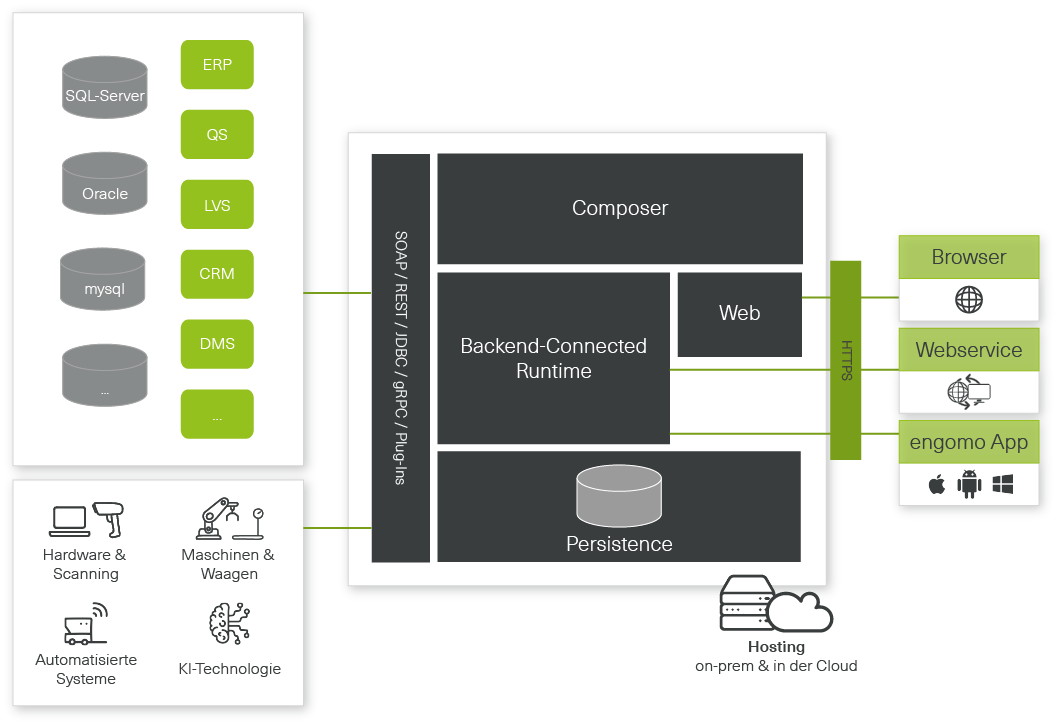 Architecture diagram of the engomo low-code platform: connections to various data sources (e.g., SQL Server, Oracle, ERP, CRM) and to hardware (scanners, machines, automated systems, AI technologies). Central structure includes Composer, Backend-Connected Runtime, Persistence, and Web module. Outputs via browser, web service, and engomo app (iOS, Android, Windows). Hosting on-premises or in the cloud.