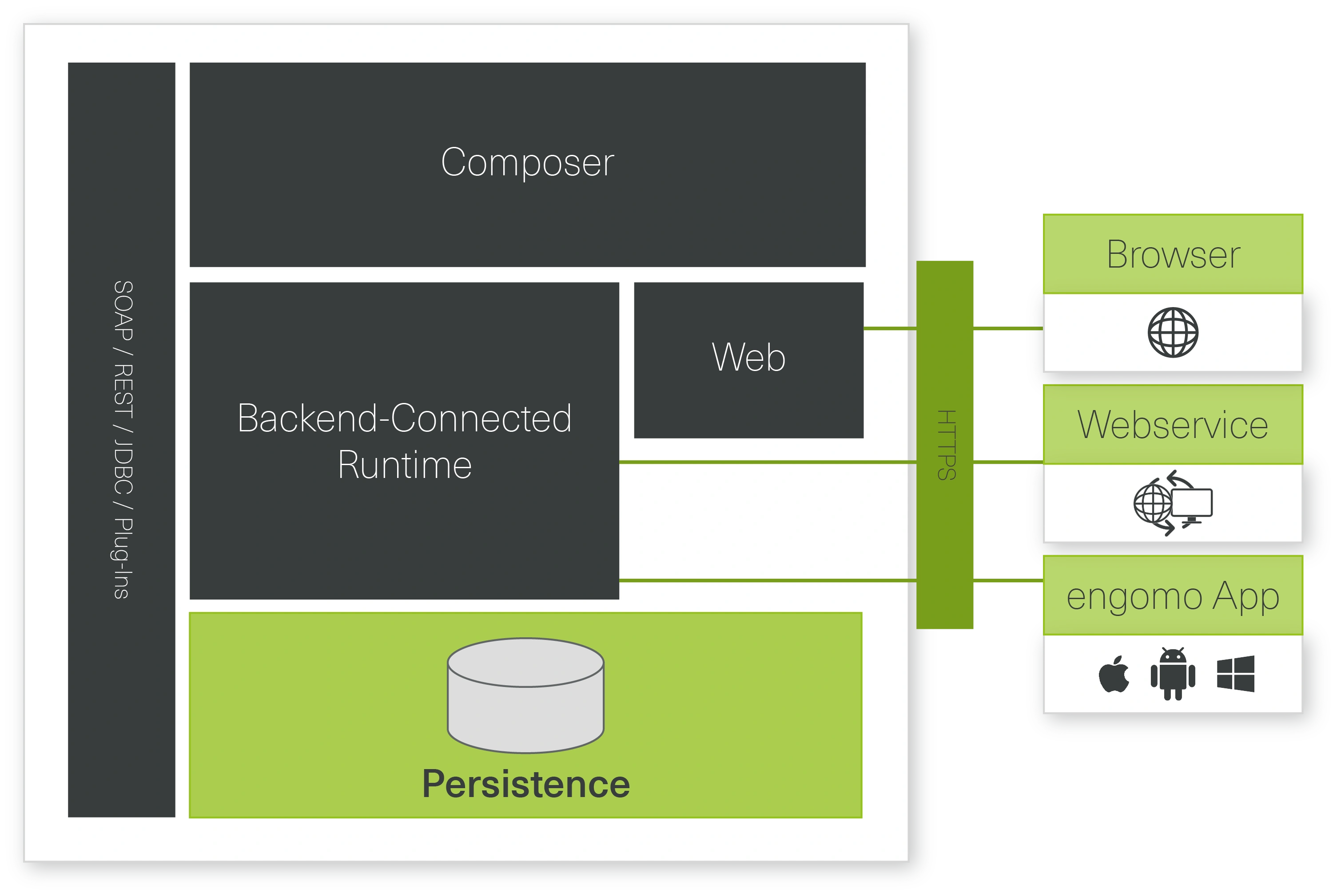 The image illustrates the technology behind engomo, focusing on engomoPersistence – the data storage component within engomo. It shows elements such as interfaces (REST, SOAP, JDBC, and plugins), the Composer, the backend-connected runtime, and Persistence, which is represented by a database symbol. On the right, you can see the output as an app in the browser, as a web service, and as the engomo app for Android, Windows, and Apple.