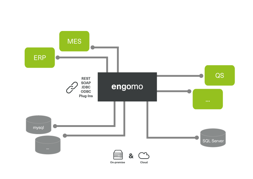 Architecture diagram of the engomo platform. In the center, engomo connects various systems such as ERP, MES, QS and others via interfaces like REST, SOAP, JDBC, ODBC, and plug-ins. Databases such as MySQL and SQL Server are integrated. The solution supports both on-premise and cloud environments.