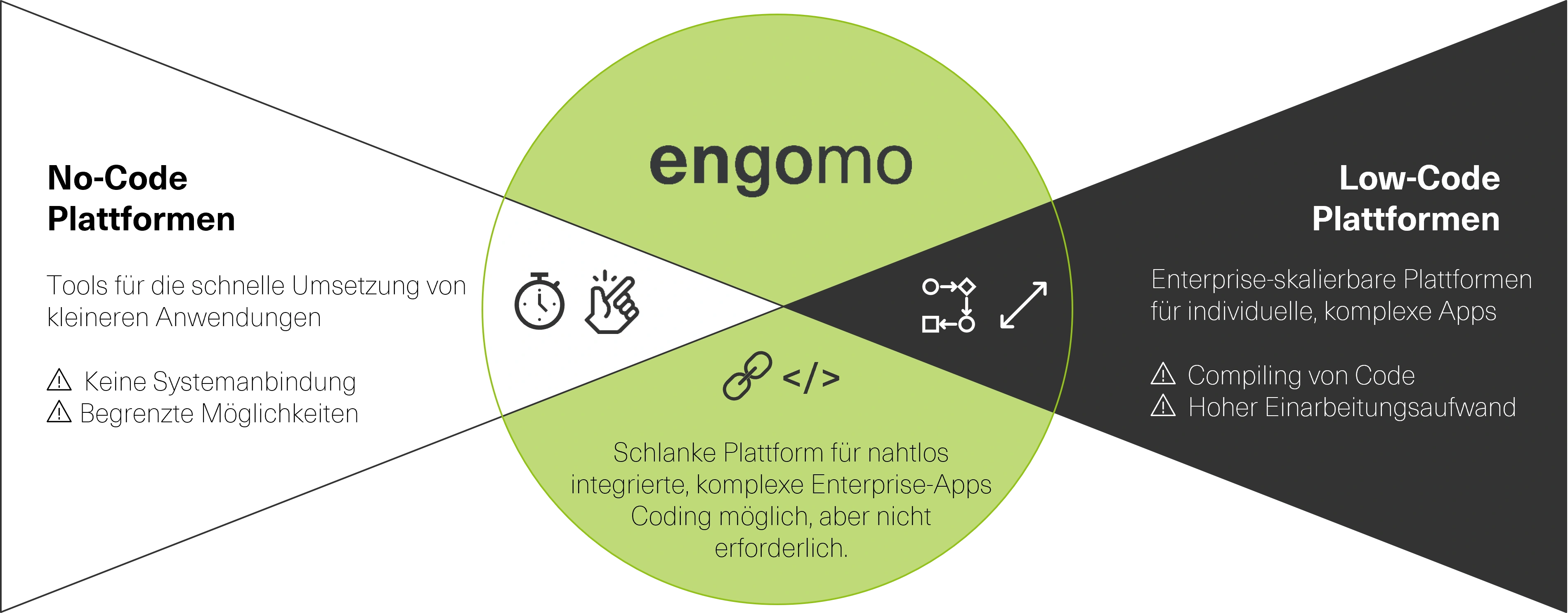 Comparison of no-code and low-code platforms with engomo as the middle ground: no-code for simple, fast apps without system integration, low-code for complex, code-heavy apps requiring high effort; engomo combines both as a lean platform for integrated enterprise apps without mandatory coding.