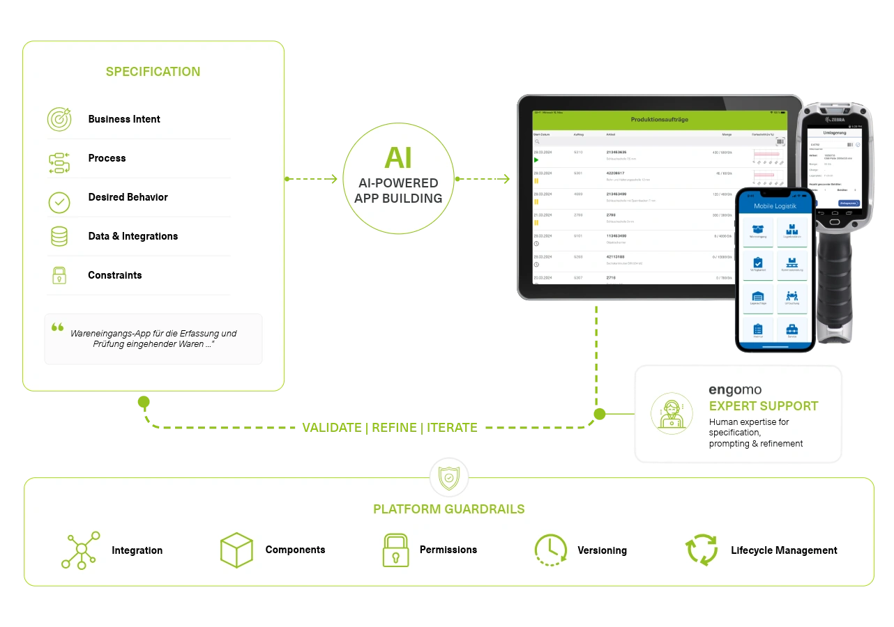 Spec-Driven Development with engomo: Structured requirements are transformed into enterprise apps with AI, iteratively refined, and supported by platform governance and engomo experts.