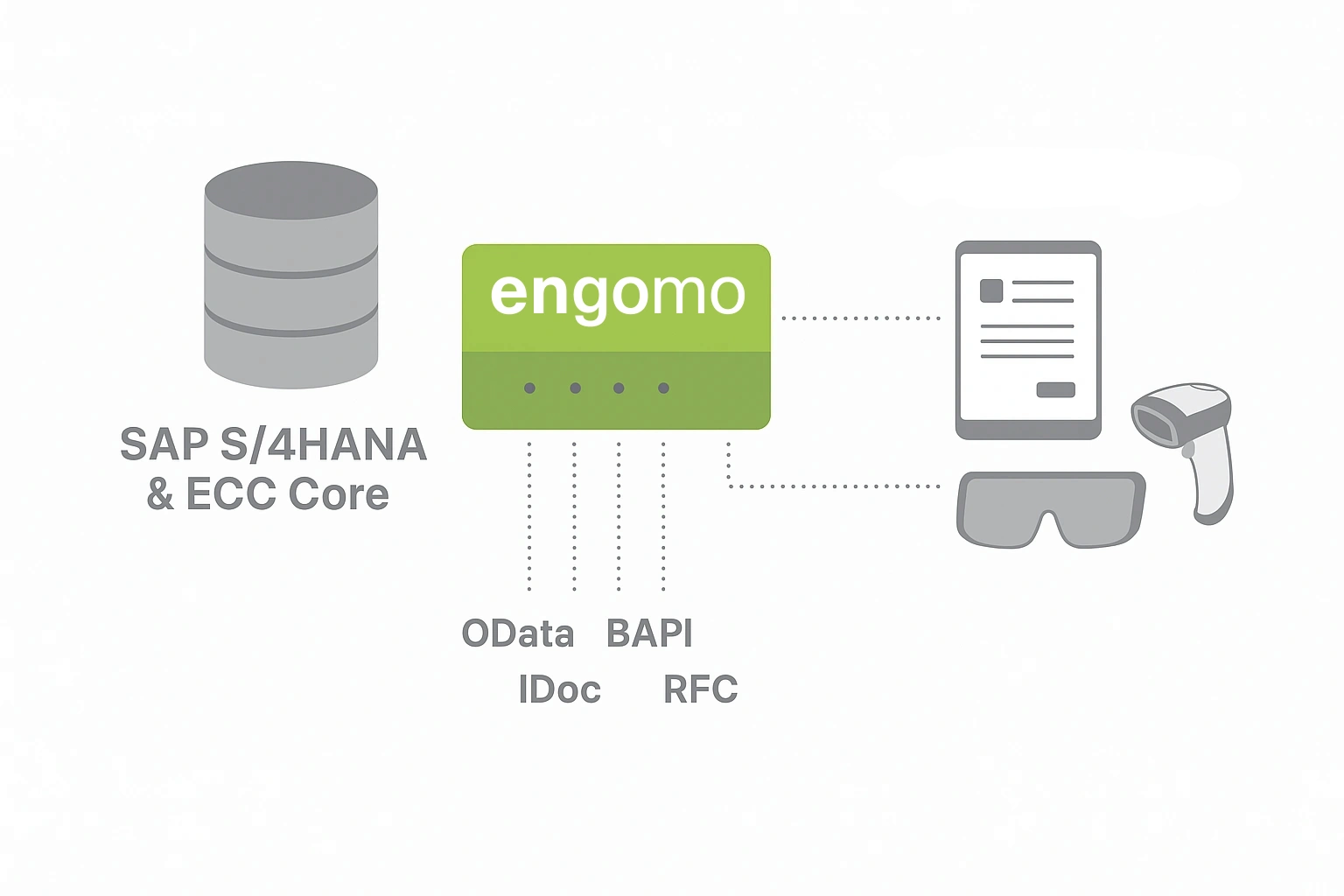 Diagram showing engomo as a side-by-side low-code platform integrating with SAP S/4HANA and SAP ECC via OData, BAPI, IDoc and RFC, connecting mobile devices, scanners and smart glasses