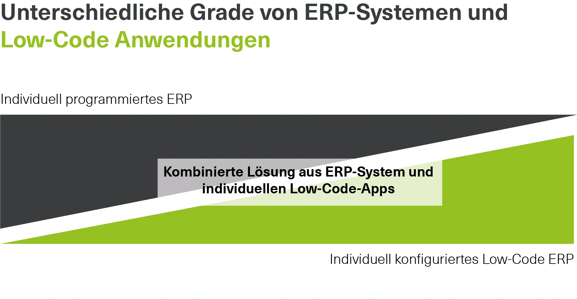 The diagram illustrates the different levels of integration between ERP systems and low-code applications that ERP solutions can offer.