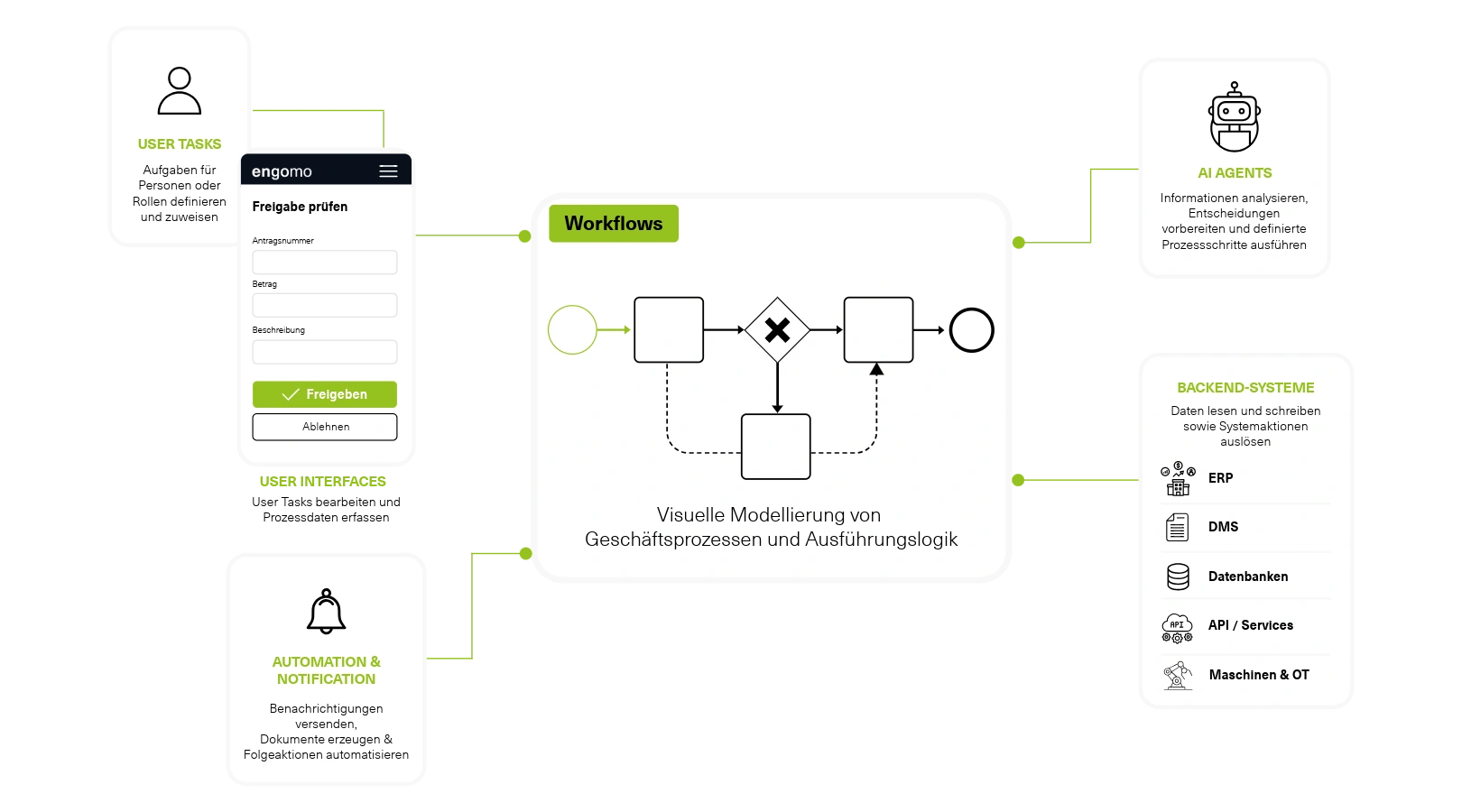 Illustration of an engomo workflow showing BPMN process orchestration with user tasks, enterprise apps, automation, AI agents, and ERP, API, database, and OT system integrations for business process execution.