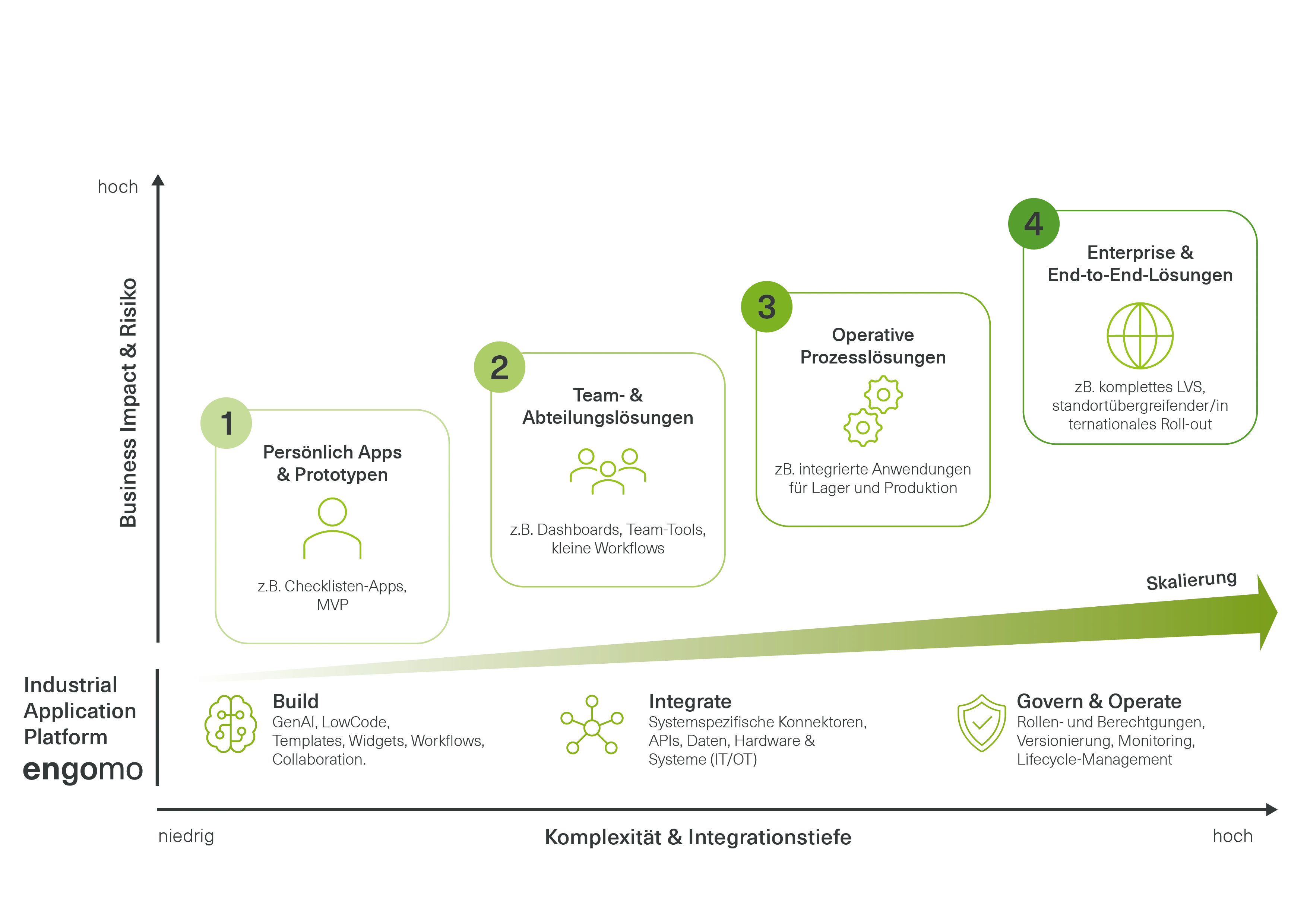 Infografik, die ein Governance Framework f&uuml;r Industrial Applications zeigt