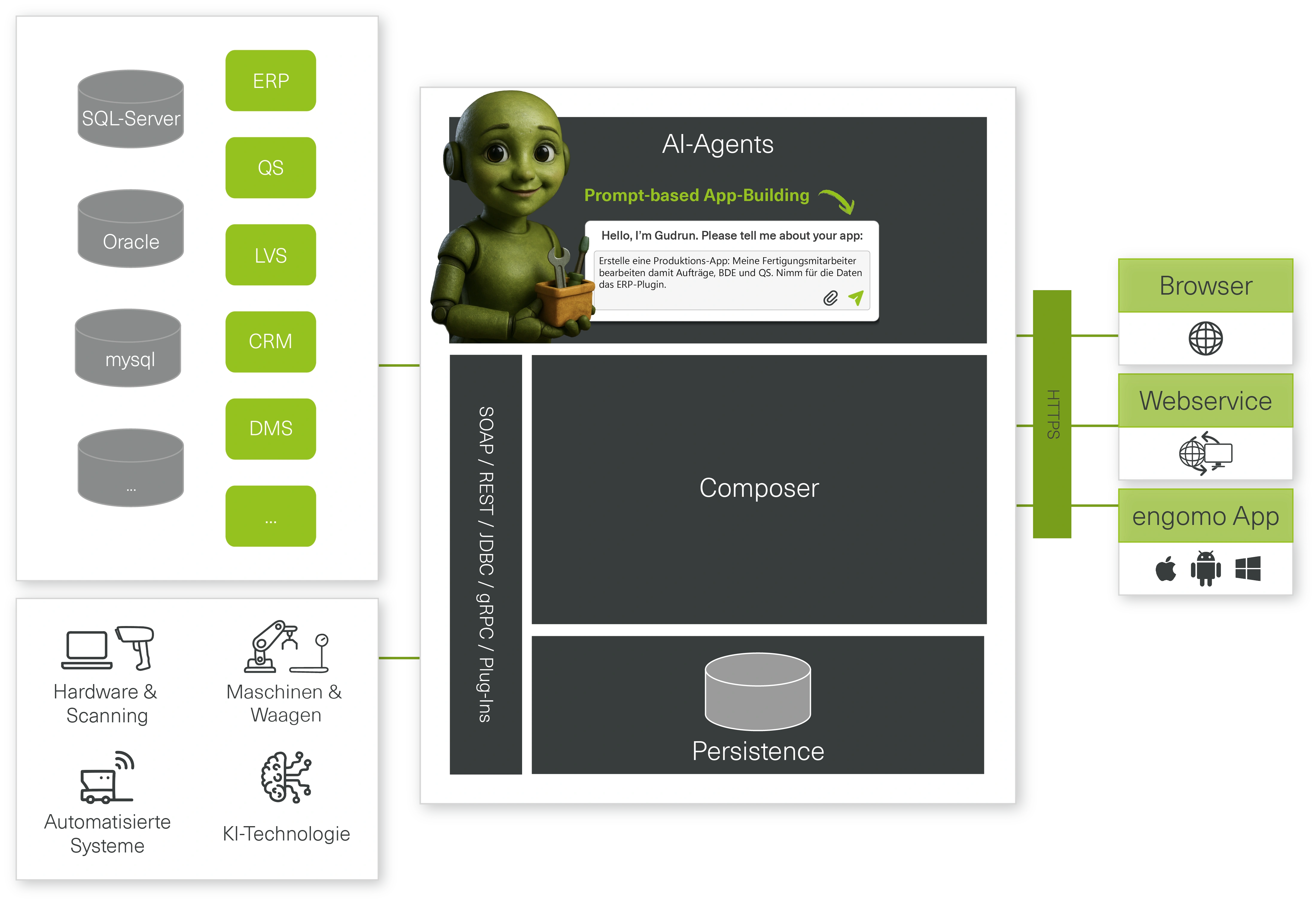Architecture diagram of the engomo low-code platform featuring AI agents, composer, and persistence with integrations to ERP, CRM, database systems, hardware, machines, and AI technologies. Deployment via browser, web services, and mobile apps.